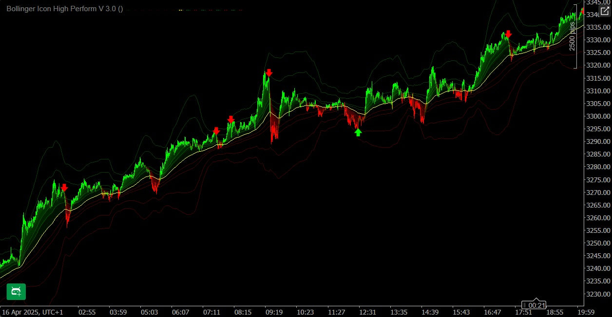 Indicateur Bollinger Icon High Perform - cTrader (code source)