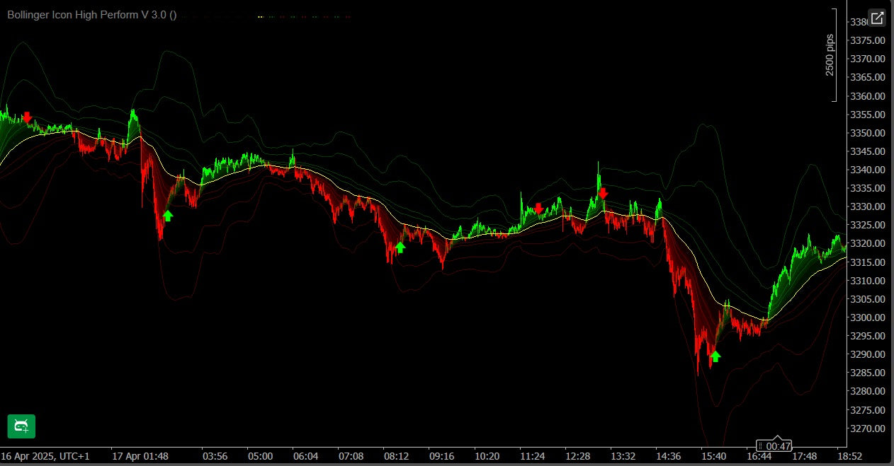 Indicateur Bollinger Icon High Perform - cTrader (code source)