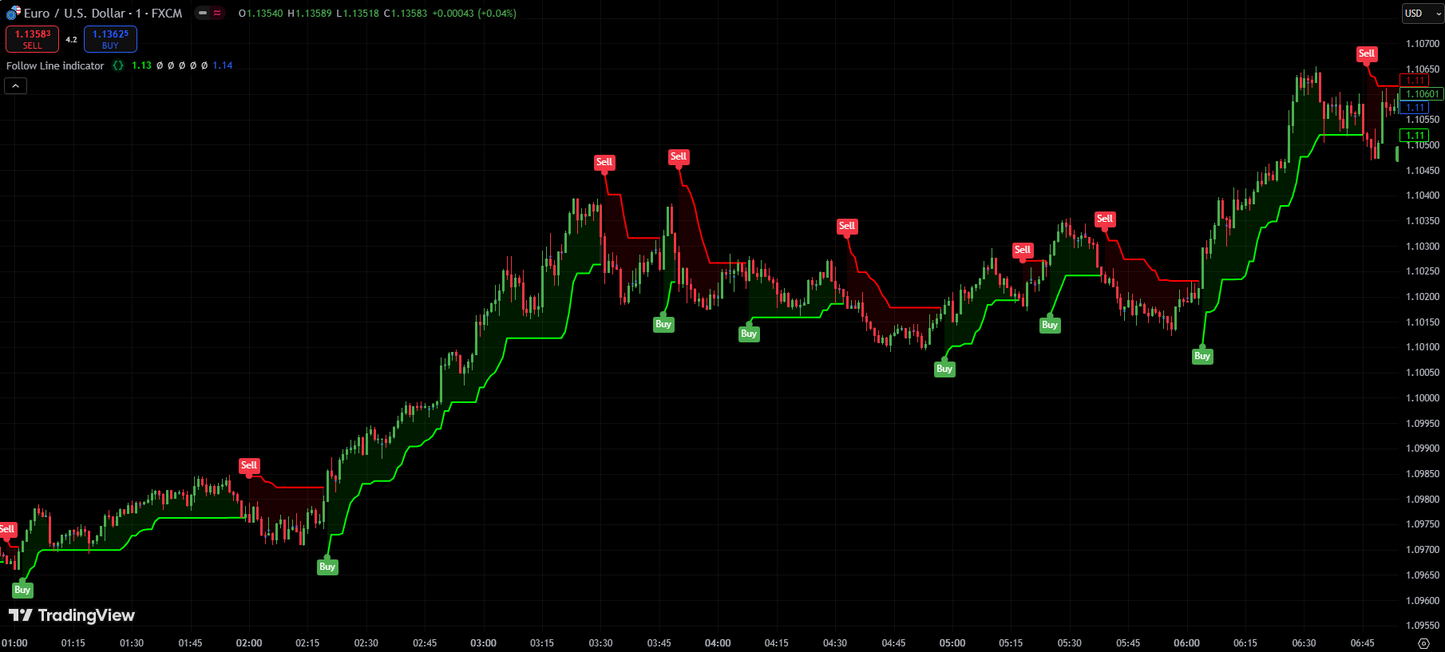 Follow Line Indicator - TradingView