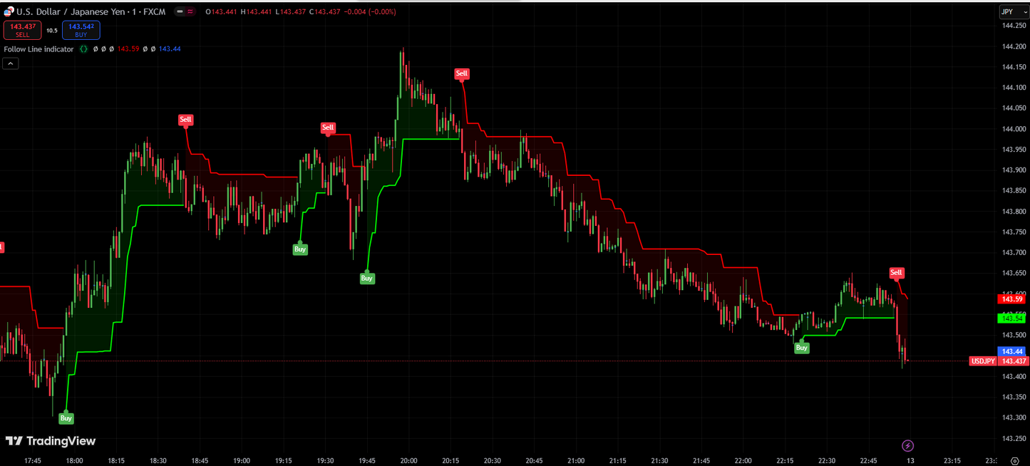 Follow Line Indicator - TradingView