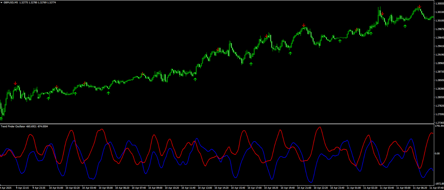 Trend Finder Indicator - MT4 (Source Code)