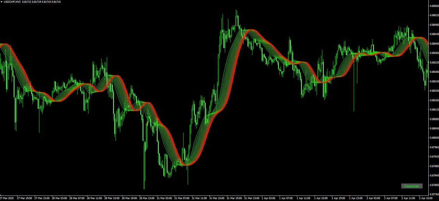 Gaussian Rainbow Indicator - MT4 (Source Code)