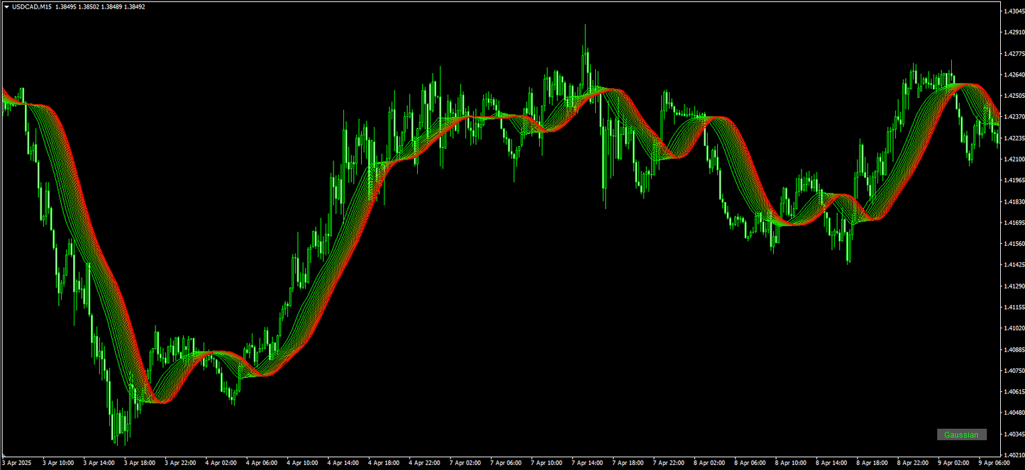 Gaussian Rainbow Indicator - MT4 (Source Code)