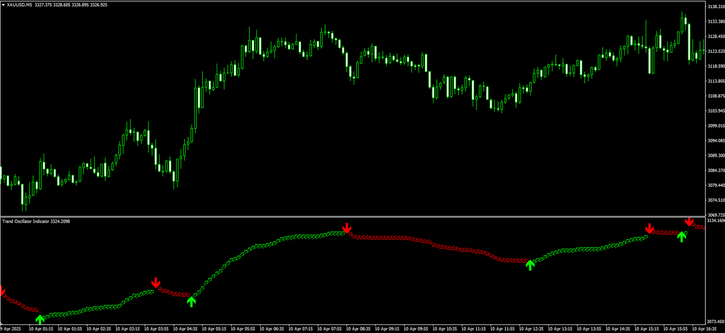 Trend Oscillator Indicator - MT4