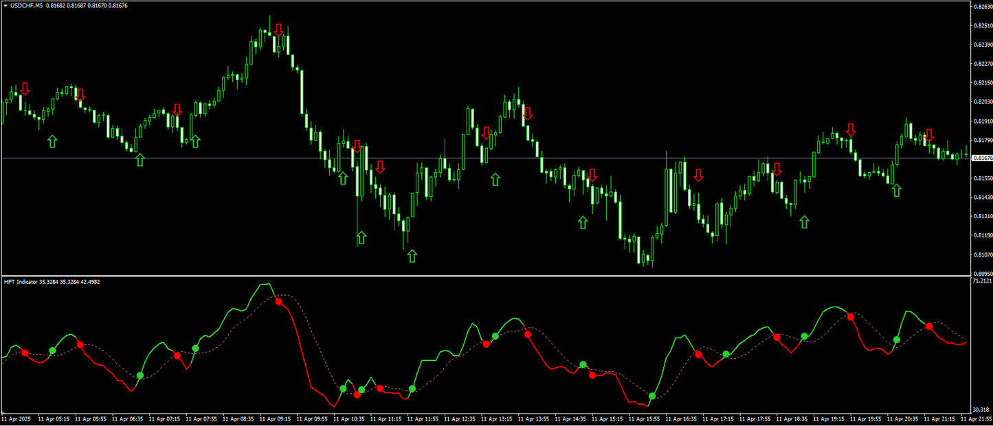HFT Indicator - MT4 (Source Code)