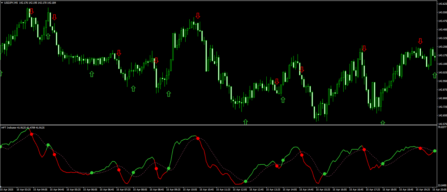 HFT Indicator - MT4 (Source Code)