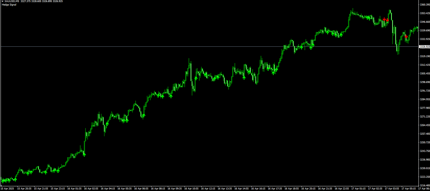 Grid Indicator - MT4 (Source Code)