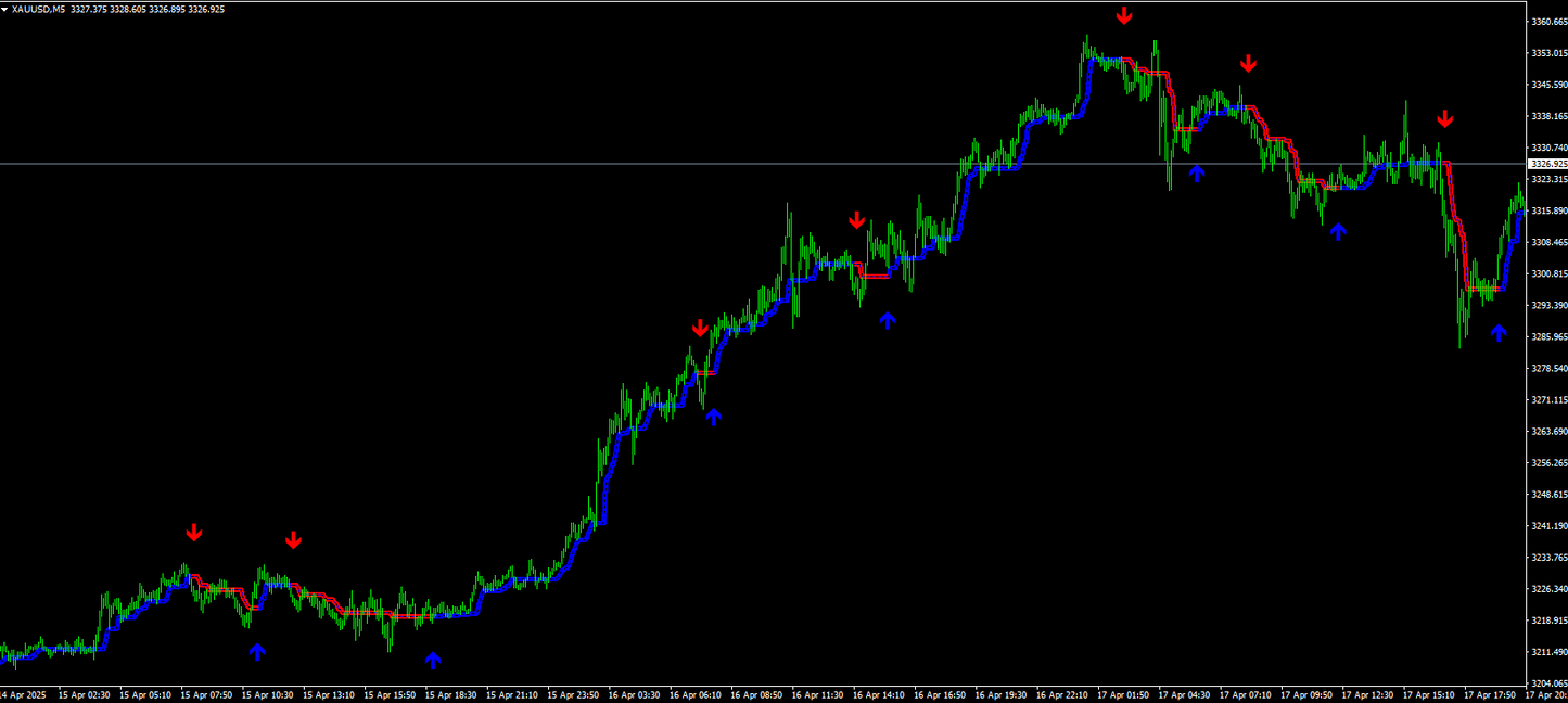Follow Channel Indicator - MT4 (Source Code)