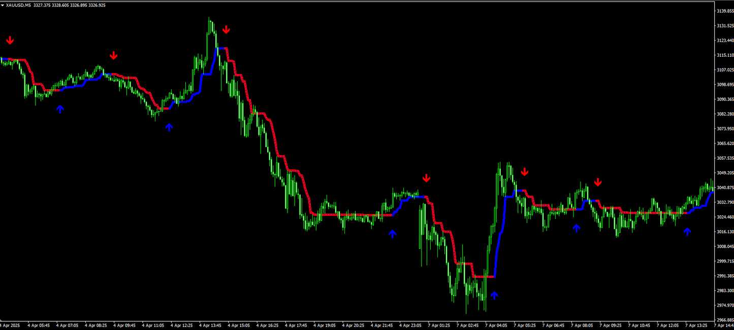 Follow Channel Indicator - MT4 (Source Code)