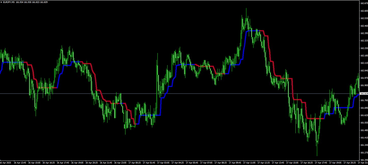 Follow Channel Indicator - MT4 (Source Code)