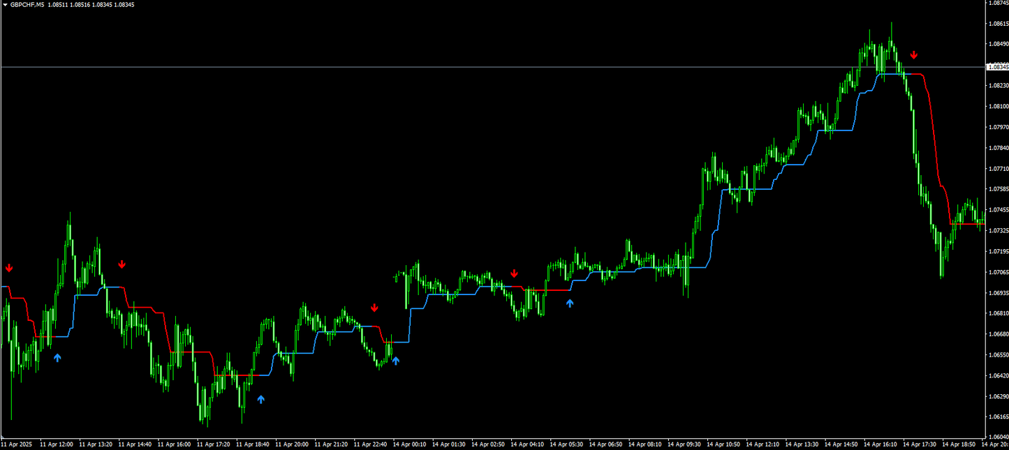 Follow Line Indicator - MT4 (Source Code)
