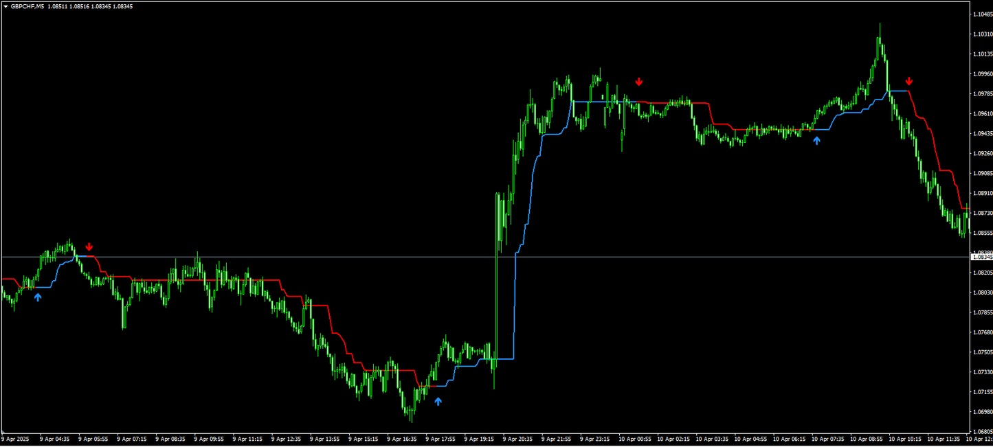 Follow Line Indicator - MT4 (Source Code)