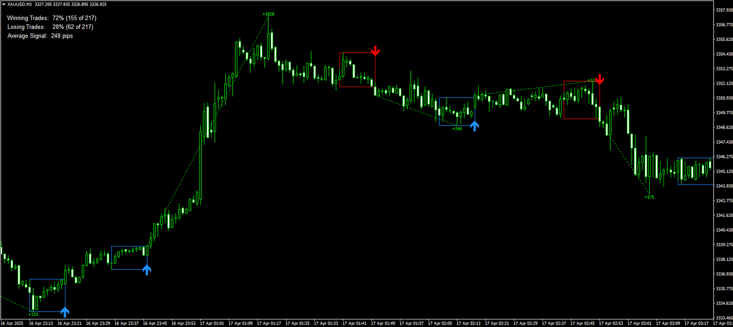 Wall Street Indicator - MT4 (Source Code)