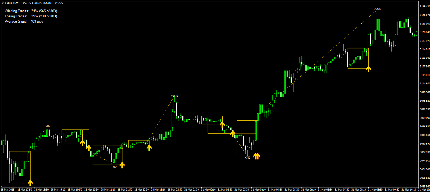 Ultimate Gold Advisor Indicator - MT4 (Source Code)