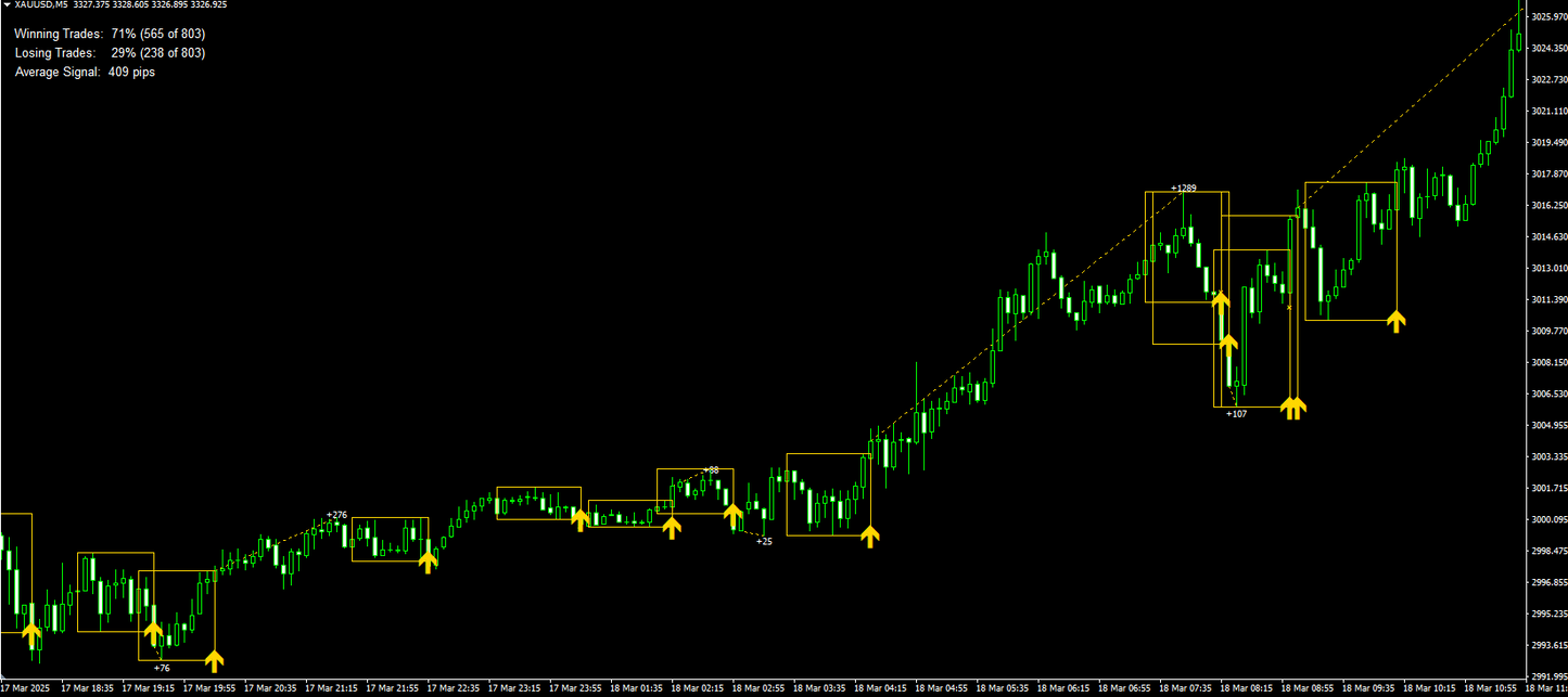 Ultimate Gold Advisor Indicator - MT4 (Source Code)