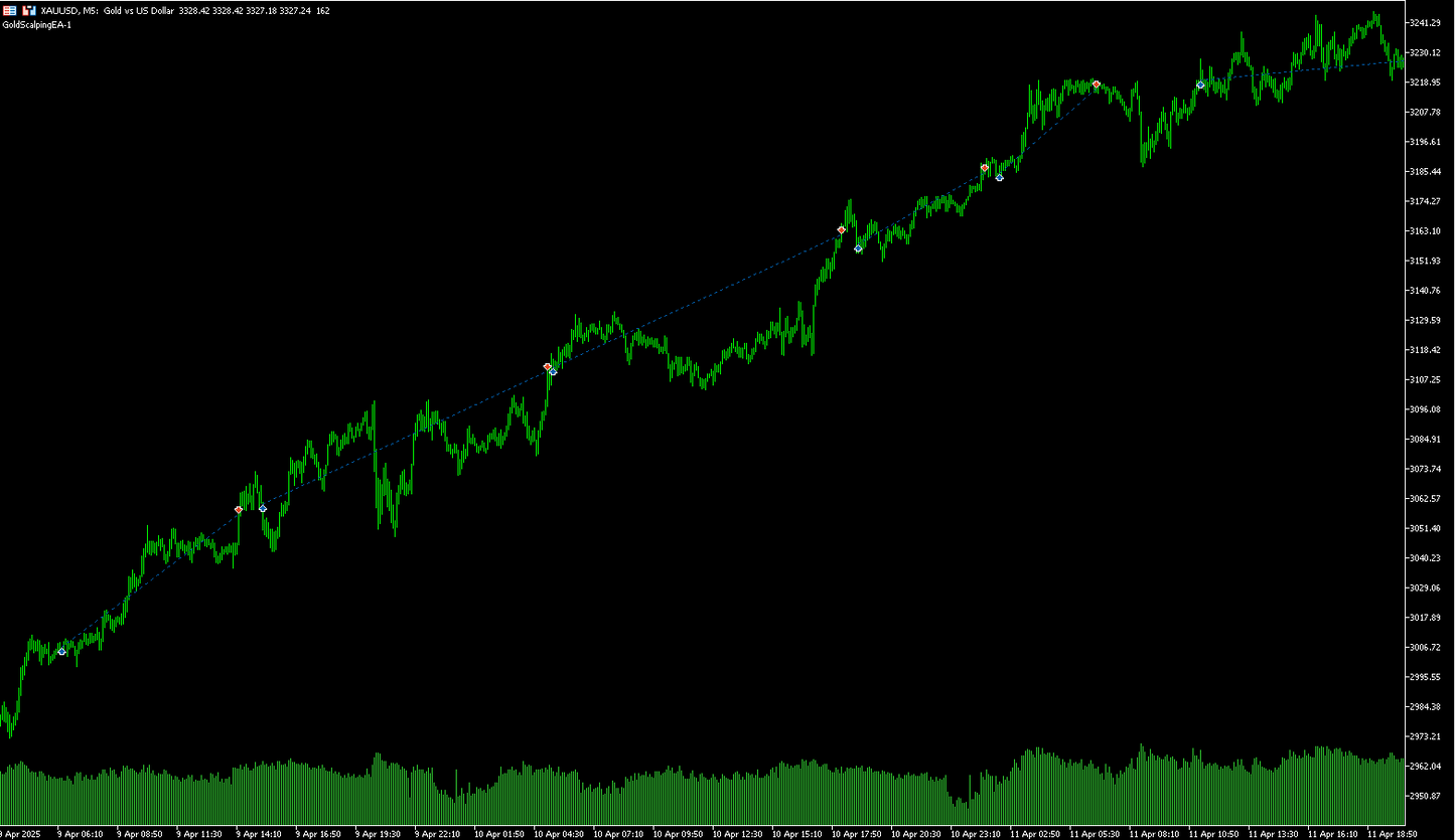 Gold Scalper EA - MT5