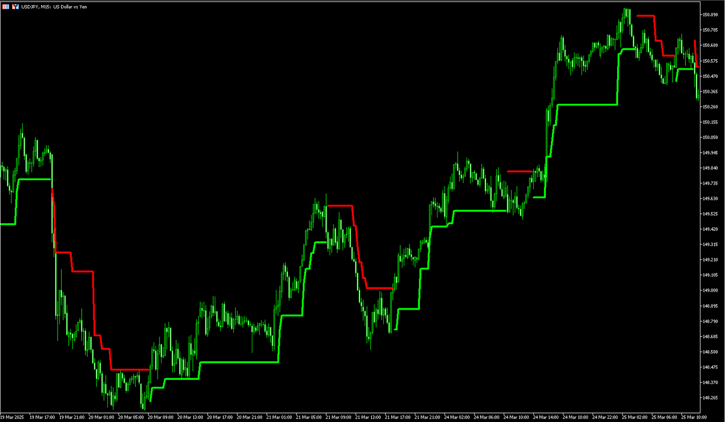 Adaptive Renko Indicator - MT5 (Source Code)