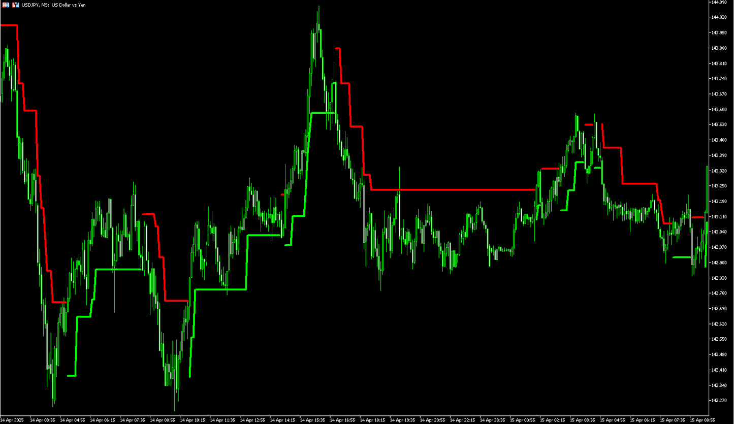 Adaptive Renko Indicator - MT5 (Source Code)