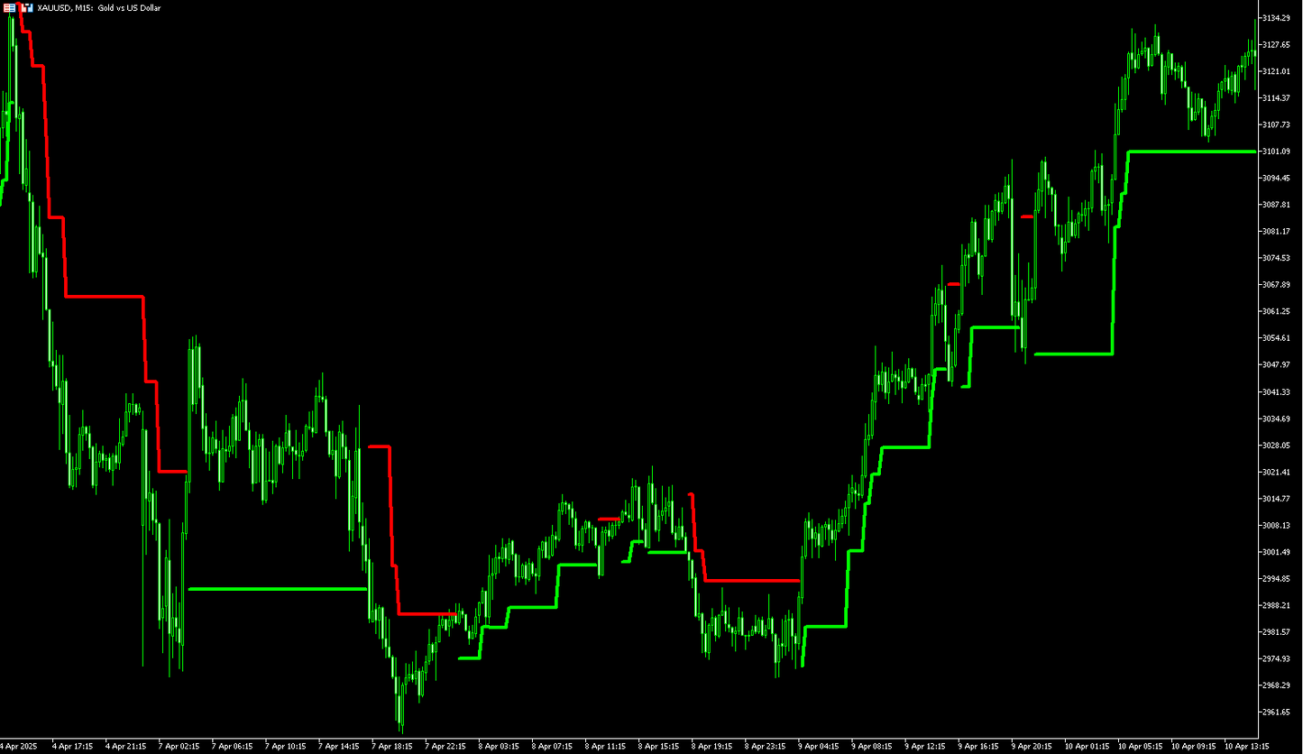 Adaptive Renko Indicator - MT5 (Source Code)
