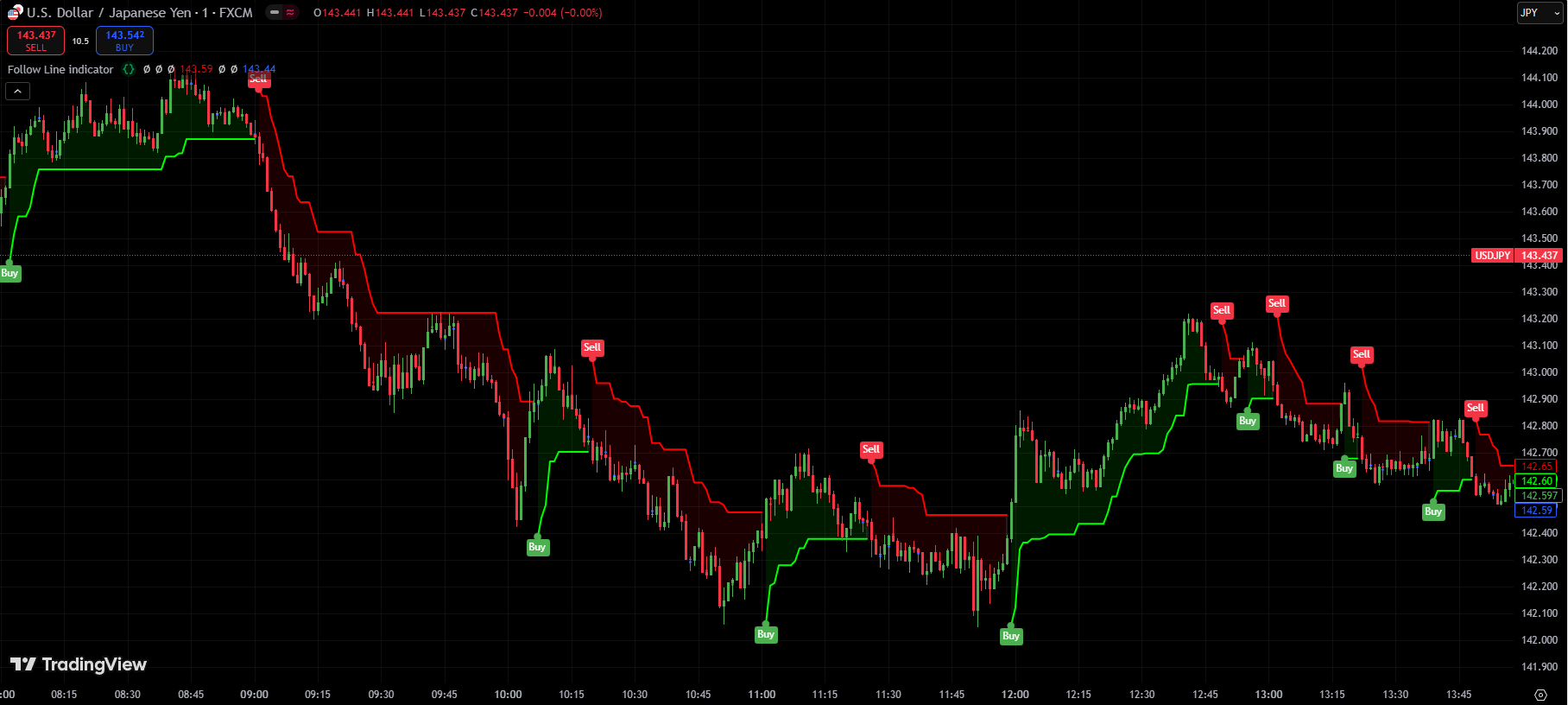 Follow Line Indicator - TradingView