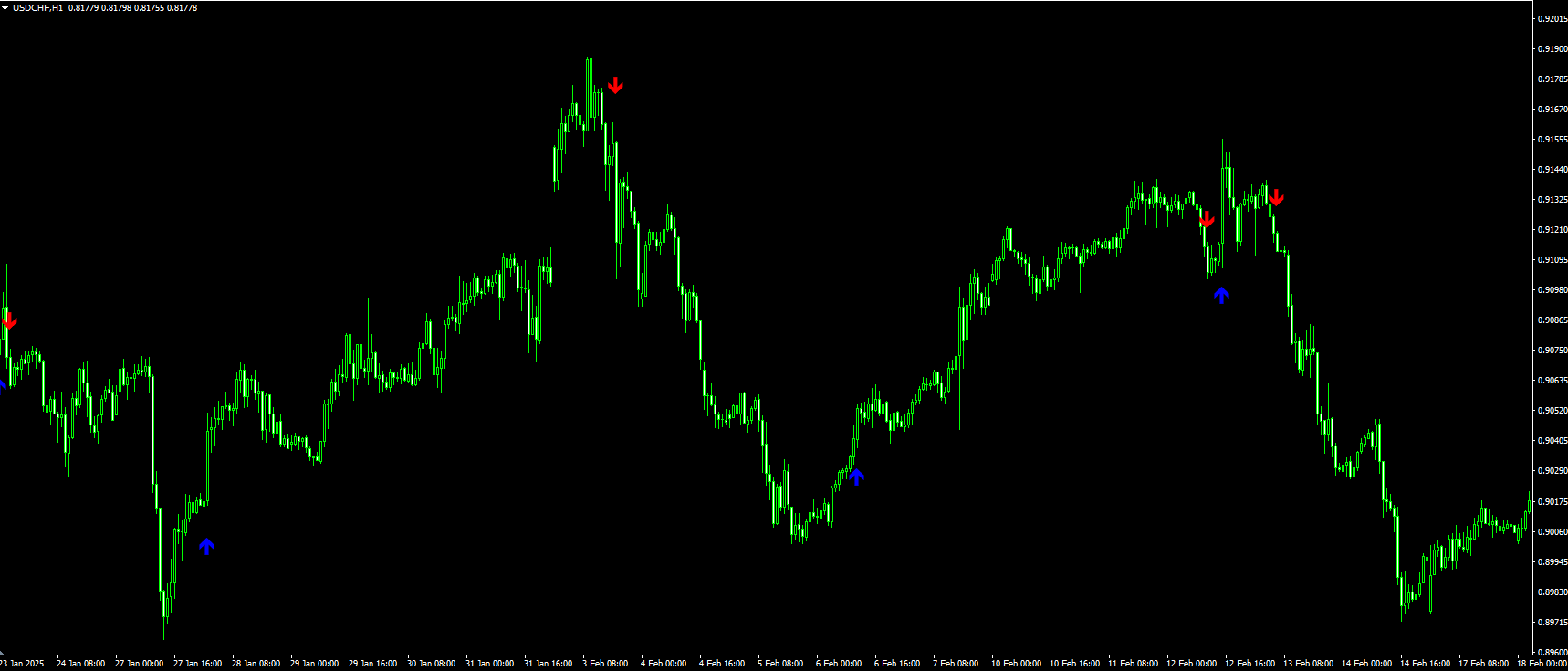 Trend Arrow Indicator - MT4 (Source Code)