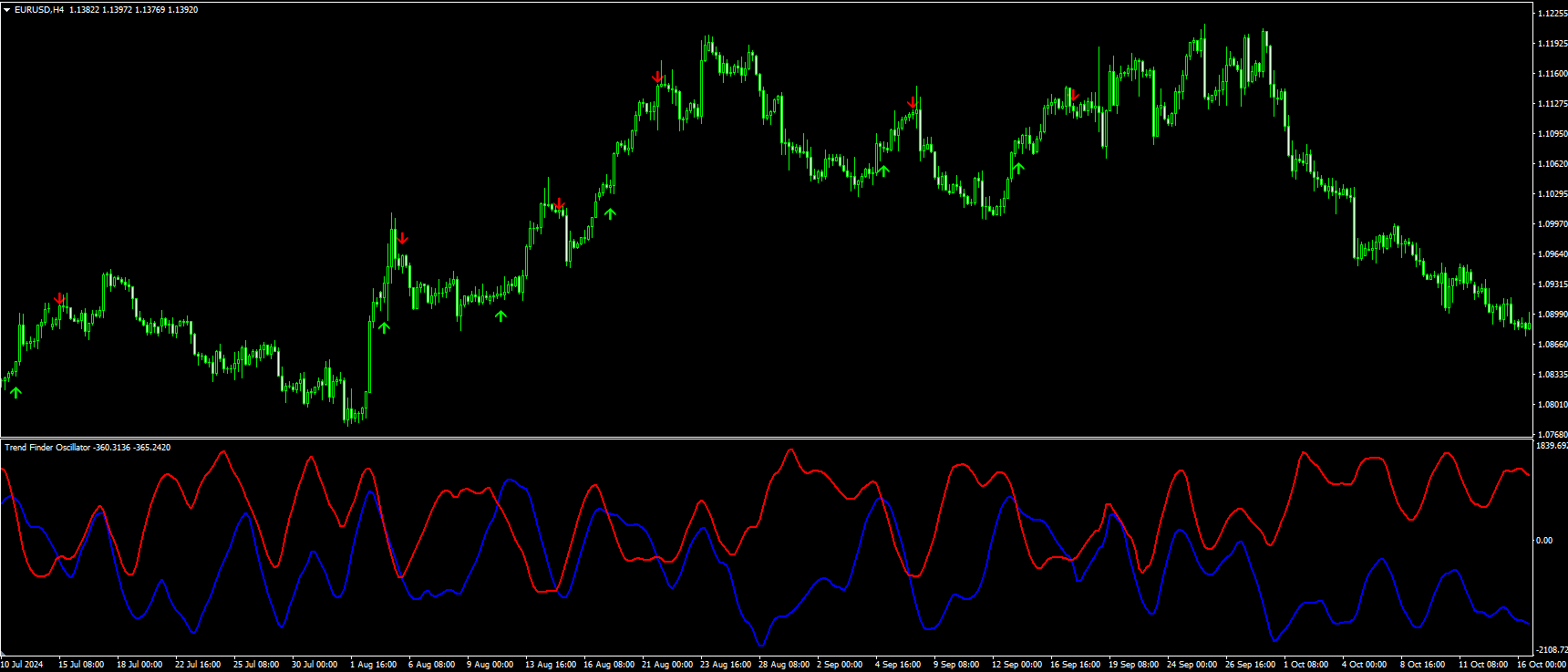 Trend Finder Indicator - MT4 (Source Code)