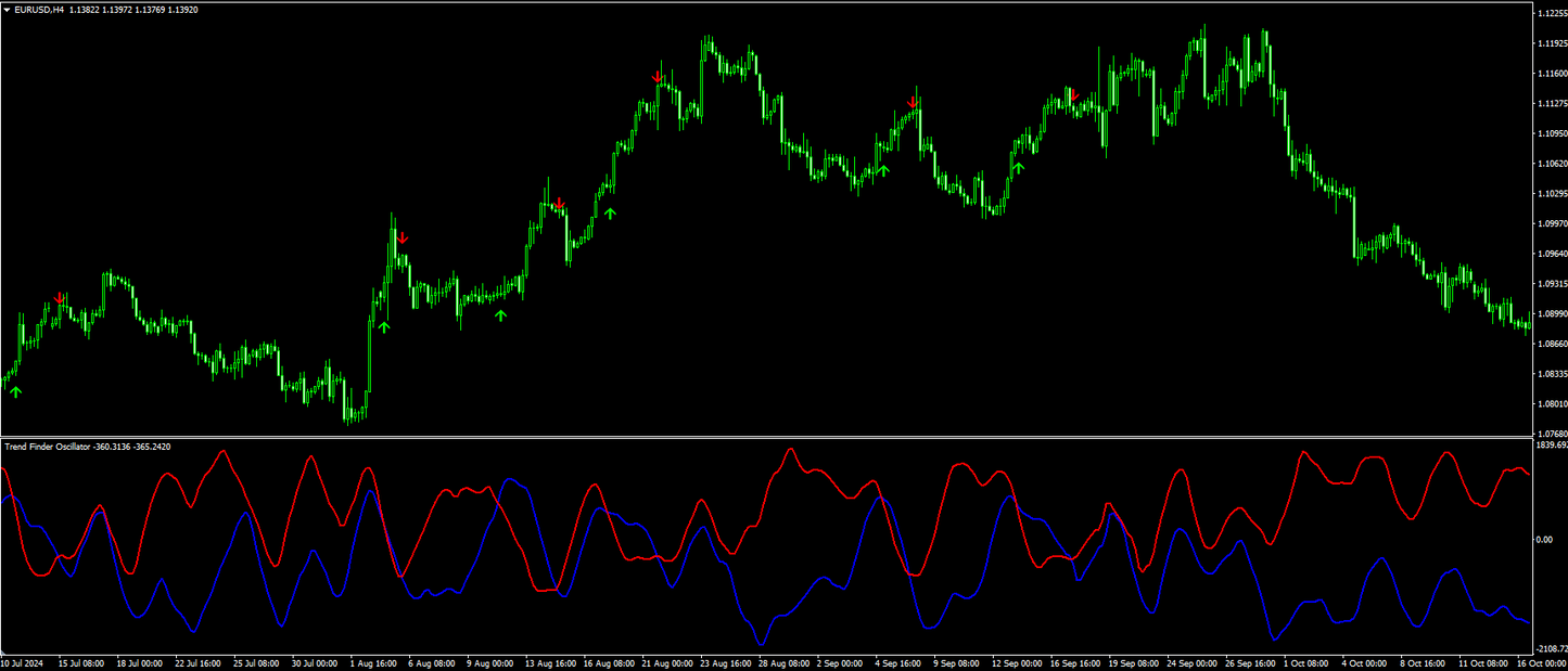 Trend Finder Indicator - MT4 (Source Code)