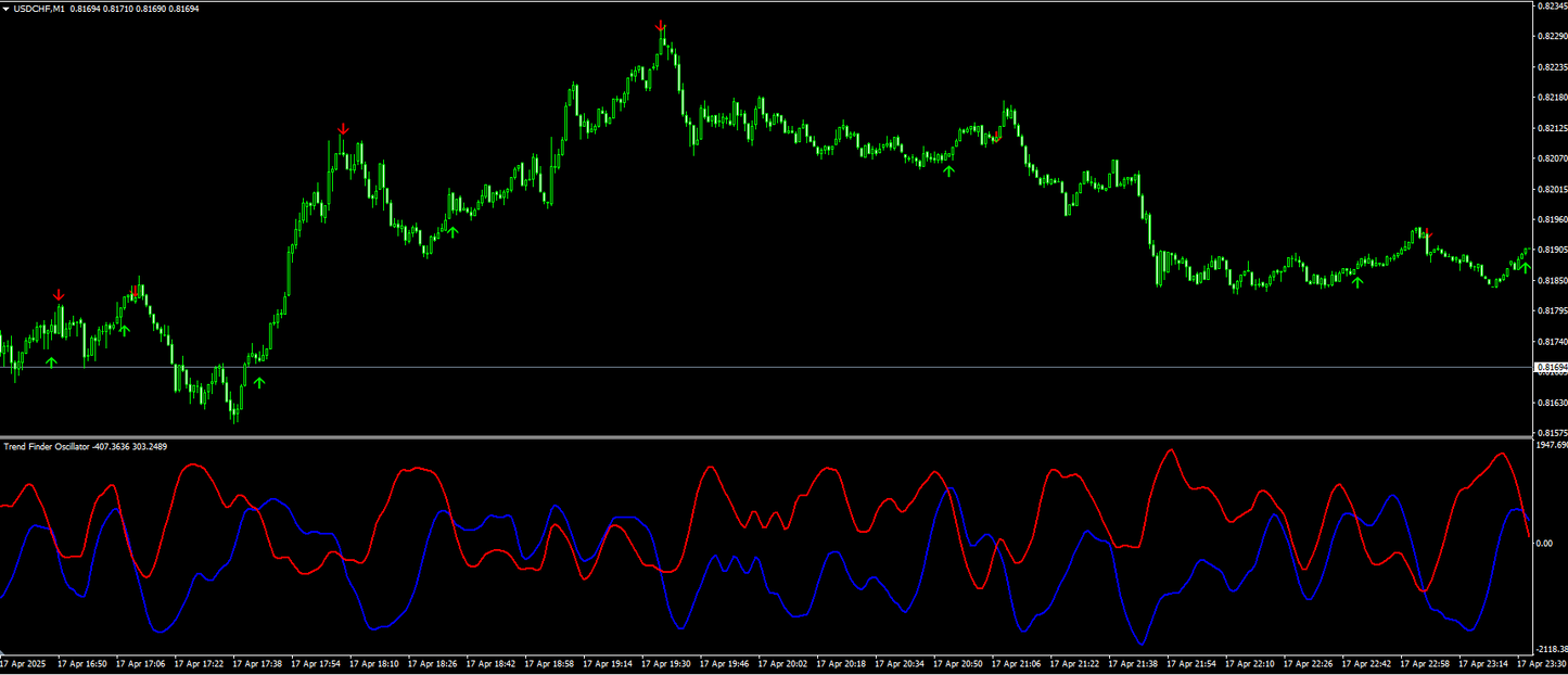 Trend Finder Indicator - MT4 (Source Code)