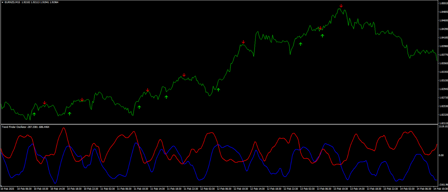 Trend Finder Indicator - MT4 (Source Code)