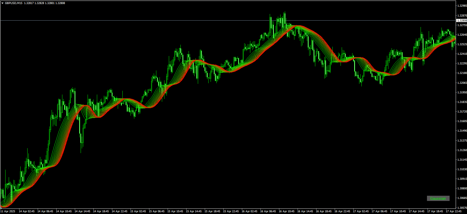 Gaussian Rainbow Indicator - MT4 (Source Code)