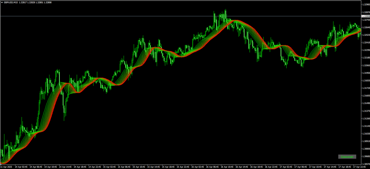Gaussian Rainbow Indicator - MT4 (Source Code)