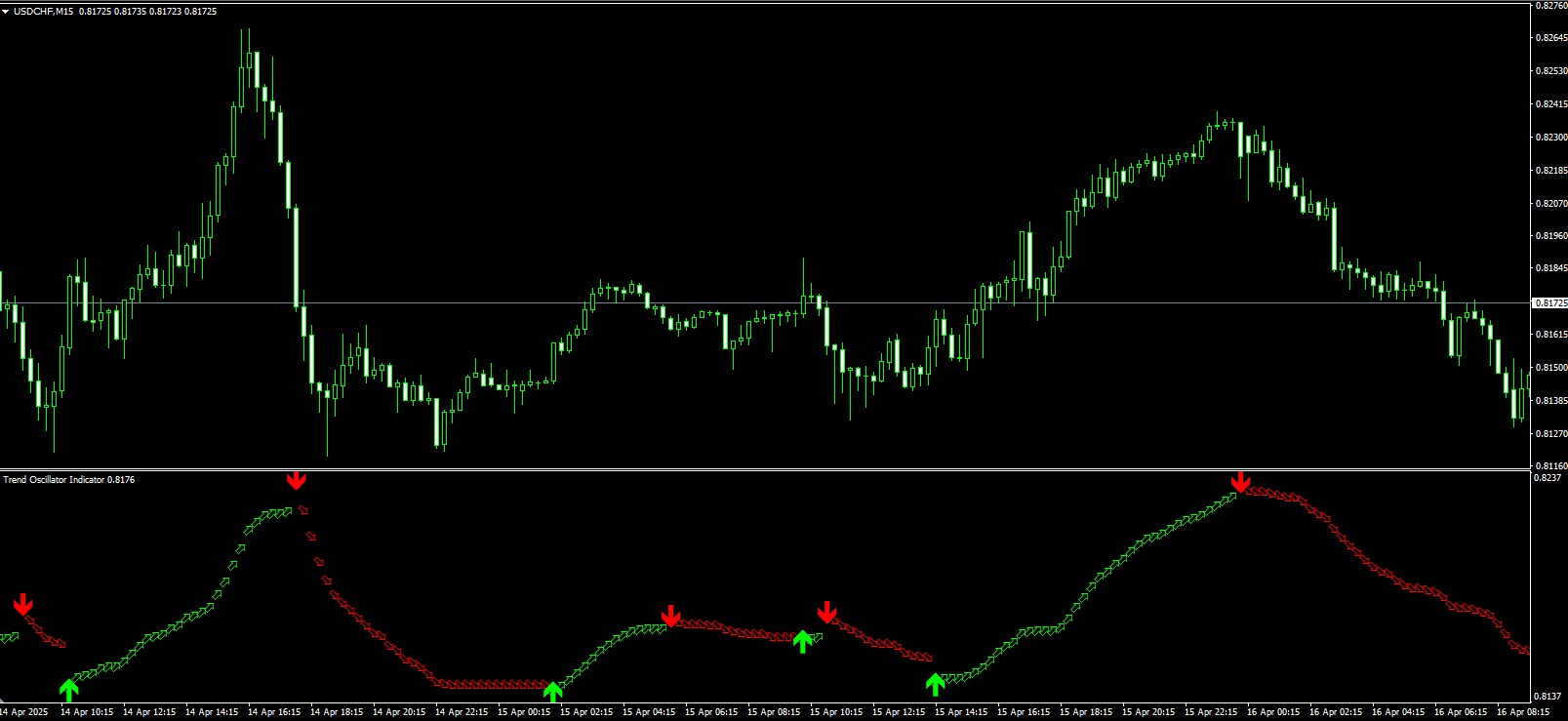 Trend Oscillator Indicator - MT4 (Source Code)