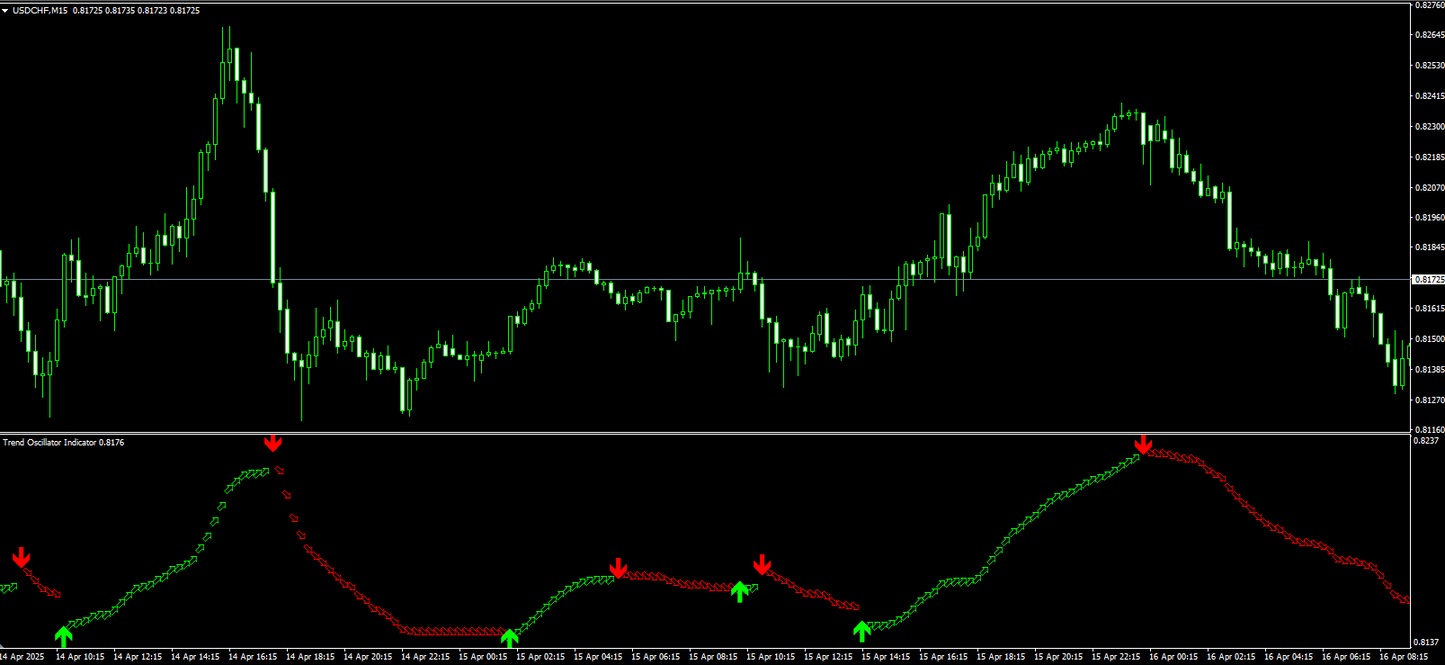 Trend Oscillator Indicator - MT4