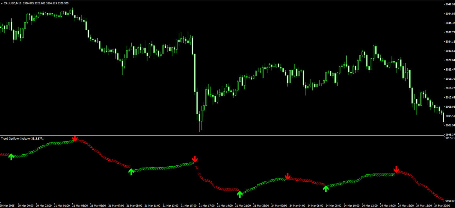 Trend Oscillator Indicator - MT4
