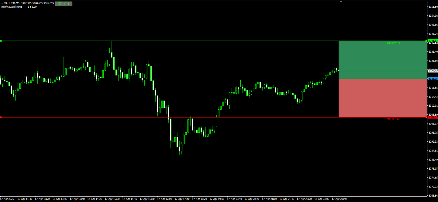 Risk Reward Box Indicator - MT4 (Source Code)