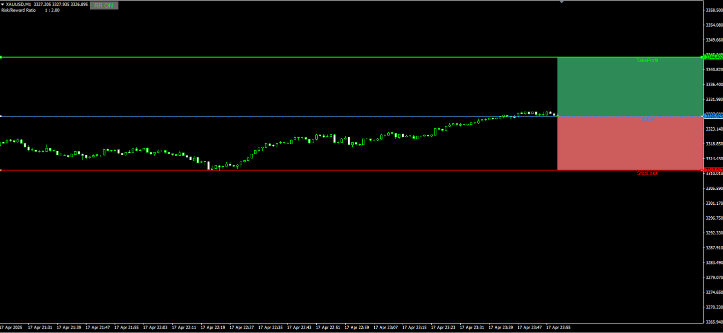 Risk Reward Box Indicator - MT4 (Source Code)