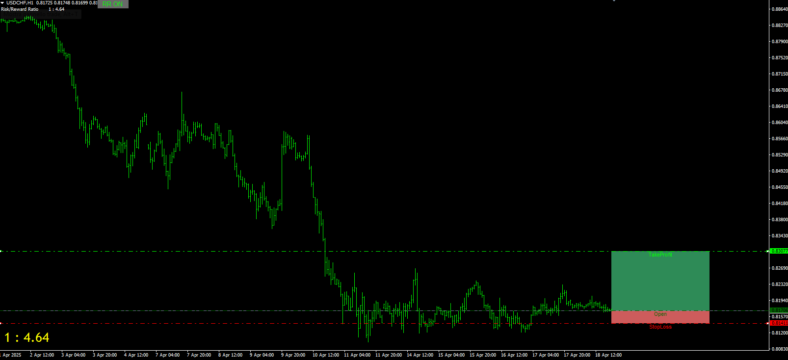 Risk Reward Box Indicator - MT4 (Source Code)