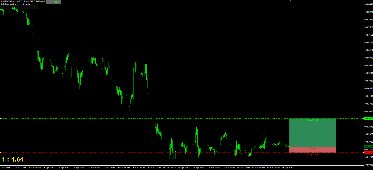 Risk Reward Box Indicator - MT4 (Source Code)