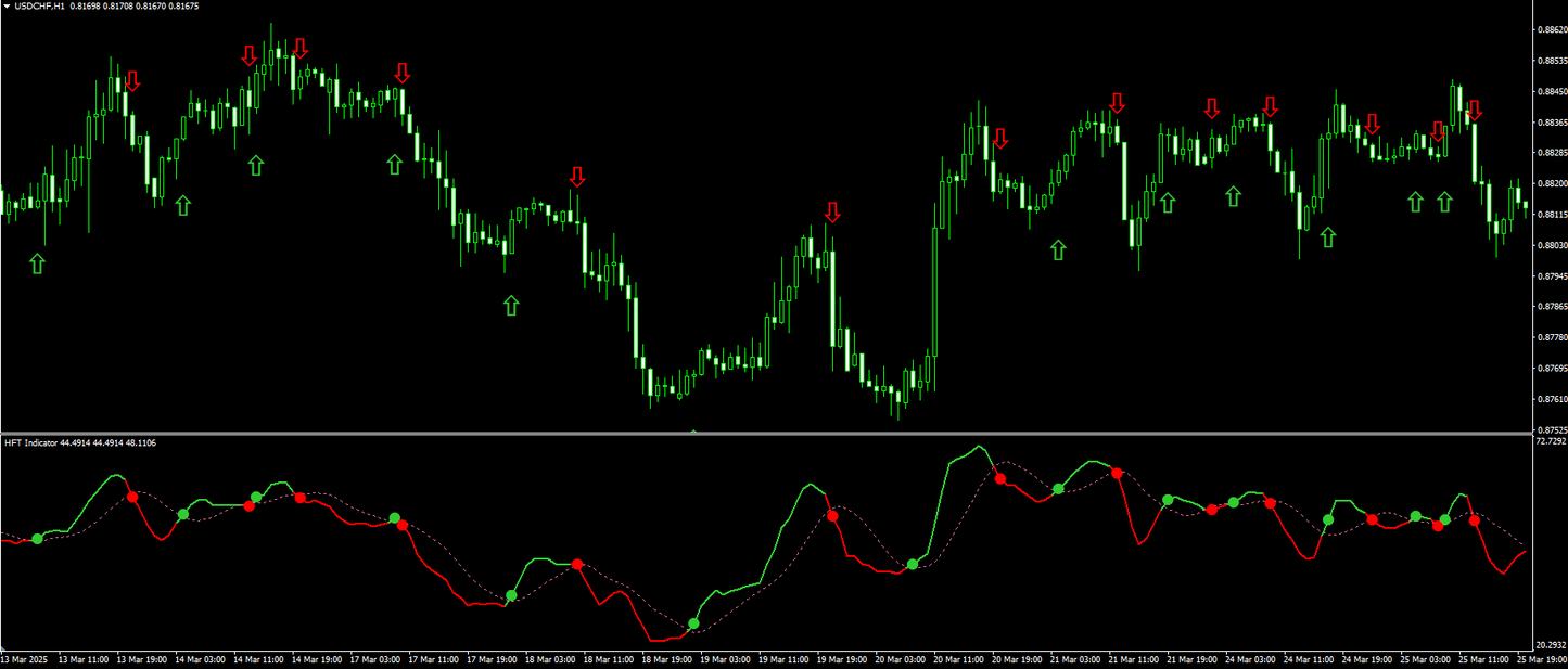 HFT Indicator - MT4 (Source Code)