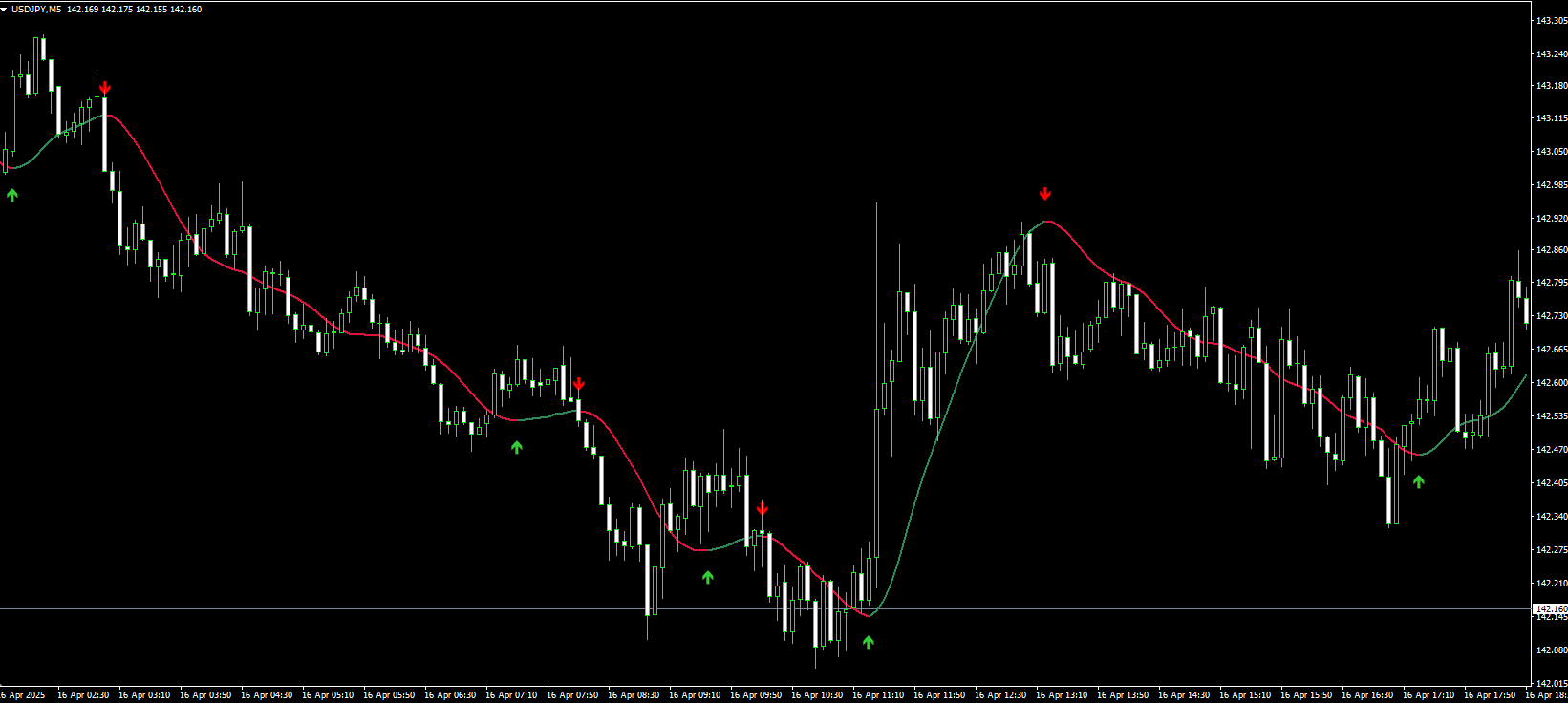 Cycle Trend Indicator - MT4