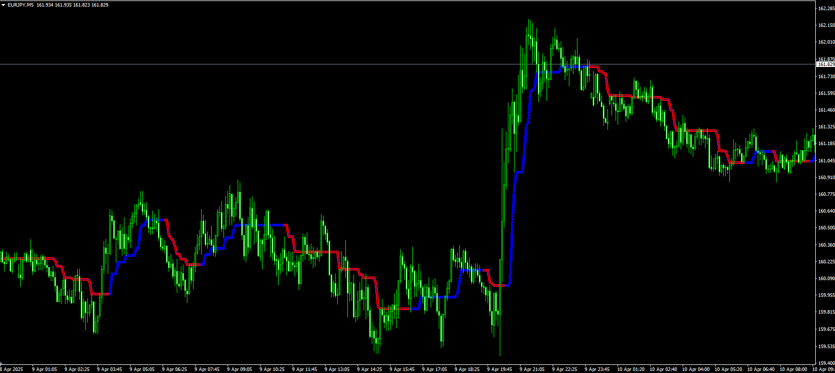 Follow Channel Indicator - MT4 (Source Code)