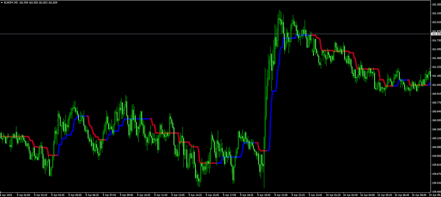 Follow Channel Indicator - MT4 (Source Code)
