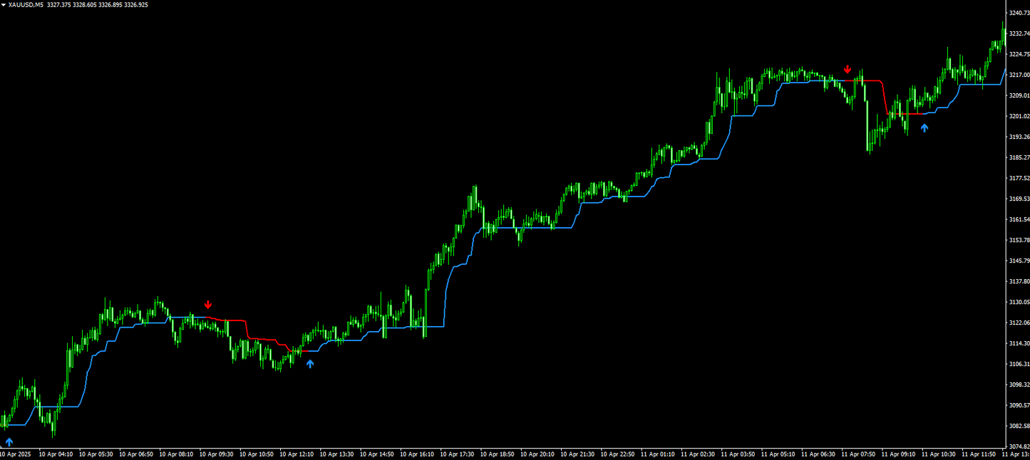 Follow Line Indicator - MT4 (Source Code)