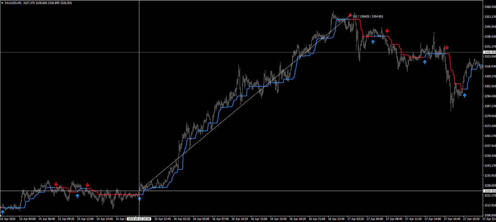 Follow Line Indicator - MT4 (Source Code)