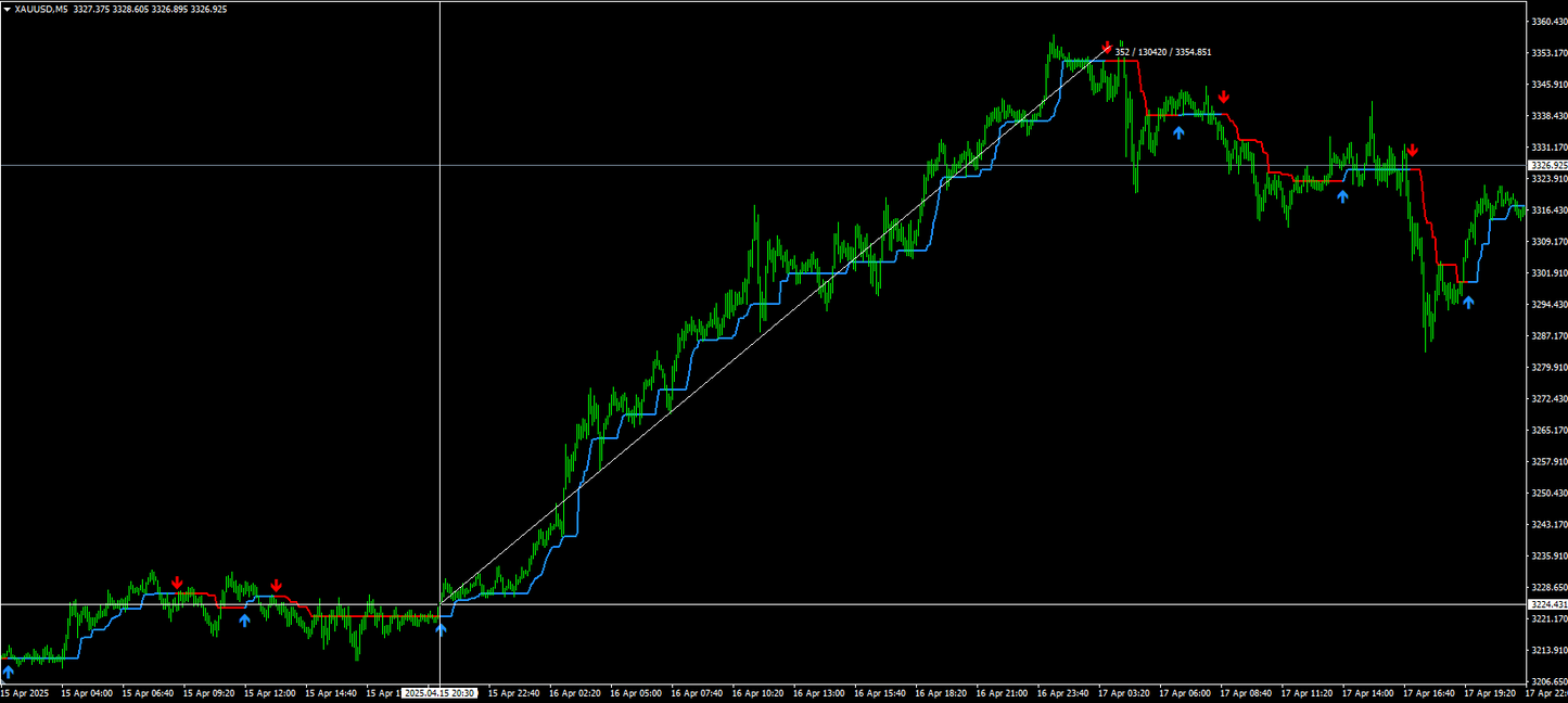Follow Line Indicator - MT4 (Source Code)
