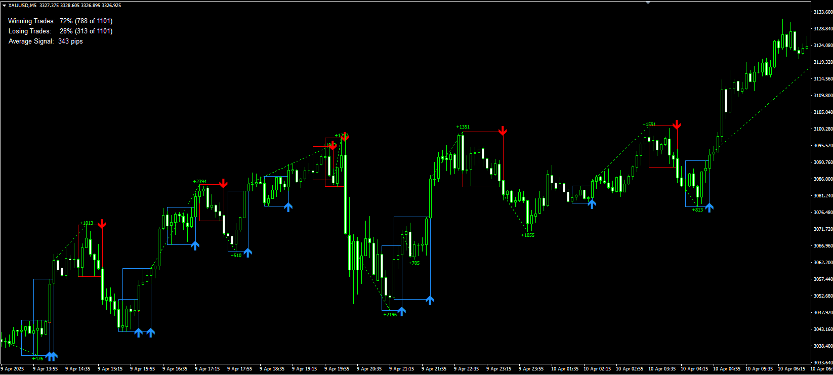 Wall Street Indicator - MT4 (Source Code)