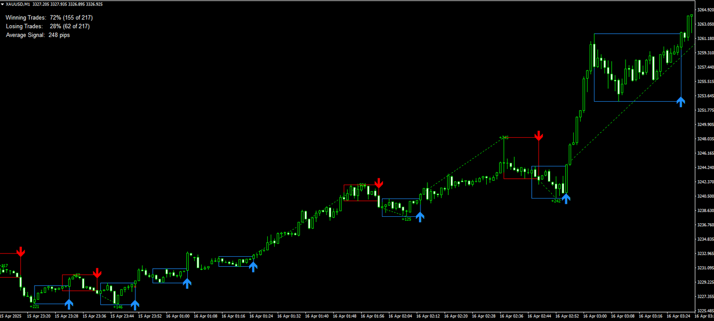 Wall Street Indicator - MT4 (Source Code)