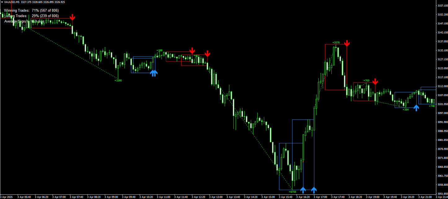 Wall Street Indicator - MT4 (Source Code)
