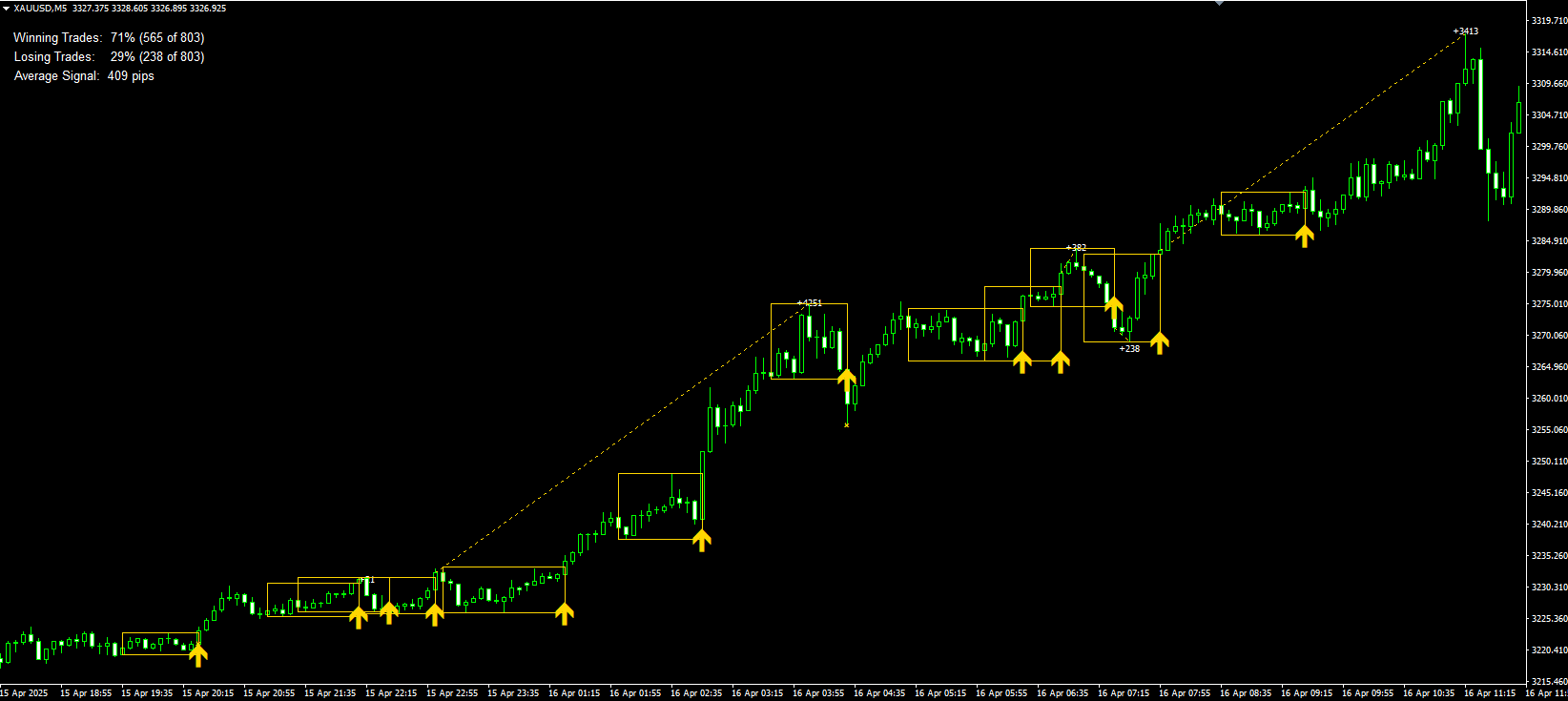Ultimate Gold Advisor Indicator - MT4 (Source Code)