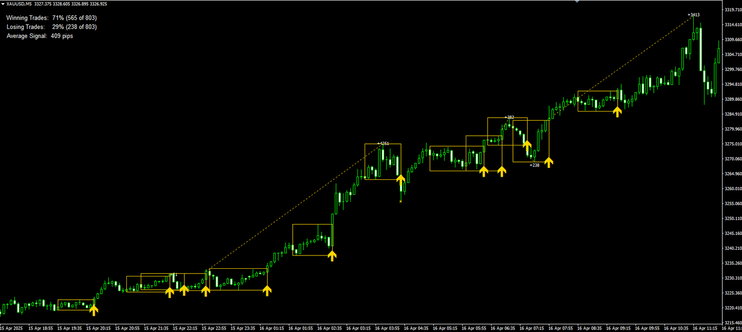 Ultimate Gold Advisor Indicator - MT4 (Source Code)